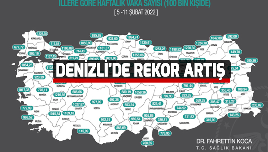 Denizli’de Rekor Artış